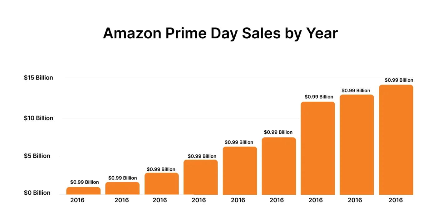 Amazon Prime Day sales by year